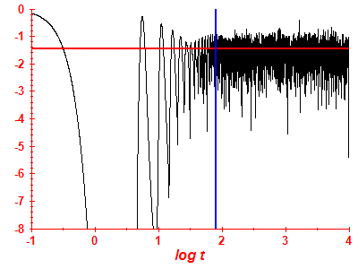 Survival probability log